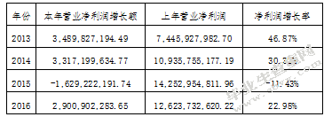 上市公司财务报表分析-基于格力电器资产负债表和利润表的分析