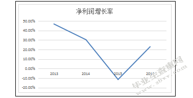 上市公司财务报表分析-基于格力电器资产负债表和利润表的分析