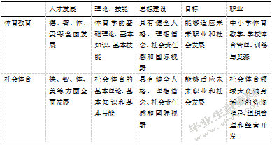 盐城师范学院体育教育专业与社会体育专业人才培养方案的比较分析