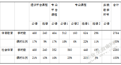 盐城师范学院体育教育专业与社会体育专业人才培养方案的比较分析