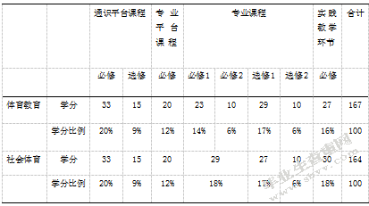 盐城师范学院体育教育专业与社会体育专业人才培养方案的比较分析