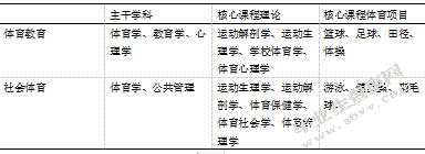 盐城师范学院体育教育专业与社会体育专业人才培养方案的比较分析