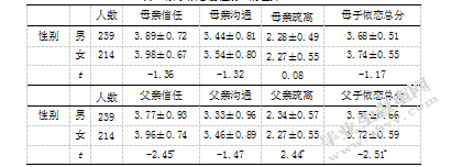 小学高年级儿童亲子依恋、情绪调节 能力与攻击性行为的关系研究