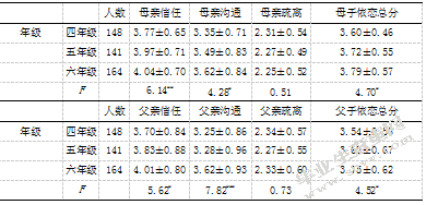 小学高年级儿童亲子依恋、情绪调节 能力与攻击性行为的关系研究