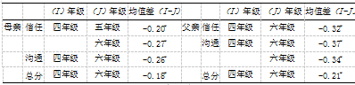 小学高年级儿童亲子依恋、情绪调节 能力与攻击性行为的关系研究