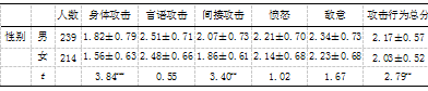 小学高年级儿童亲子依恋、情绪调节 能力与攻击性行为的关系研究