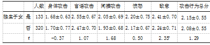 小学高年级儿童亲子依恋、情绪调节 能力与攻击性行为的关系研究