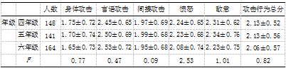 小学高年级儿童亲子依恋、情绪调节 能力与攻击性行为的关系研究