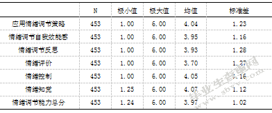小学高年级儿童亲子依恋、情绪调节 能力与攻击性行为的关系研究
