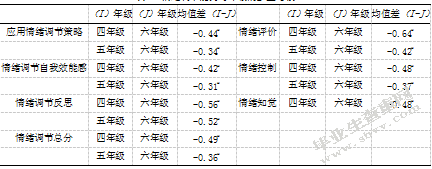 小学高年级儿童亲子依恋、情绪调节 能力与攻击性行为的关系研究