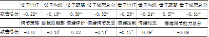 小学高年级儿童亲子依恋、情绪调节 能力与攻击性行为的关系研究