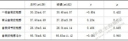 大学生自我效能感、手机依赖与学业拖延的相关研究