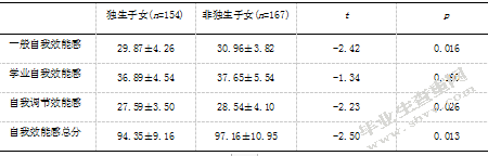 大学生自我效能感、手机依赖与学业拖延的相关研究