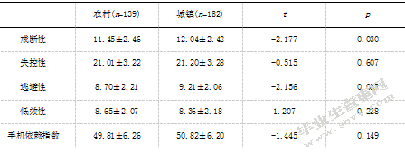 大学生自我效能感、手机依赖与学业拖延的相关研究