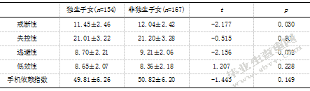 大学生自我效能感、手机依赖与学业拖延的相关研究