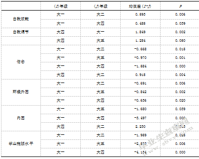 大学生自我效能感、手机依赖与学业拖延的相关研究