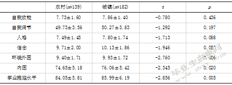 大学生自我效能感、手机依赖与学业拖延的相关研究