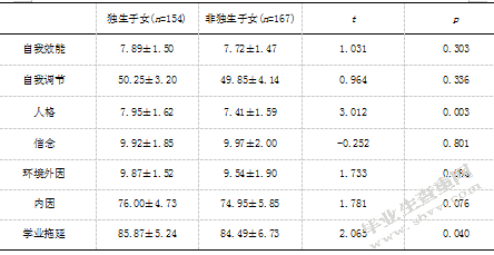 大学生自我效能感、手机依赖与学业拖延的相关研究
