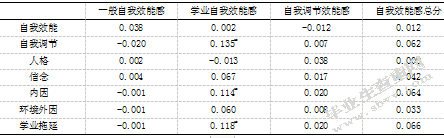 大学生自我效能感、手机依赖与学业拖延的相关研究