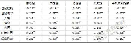大学生自我效能感、手机依赖与学业拖延的相关研究