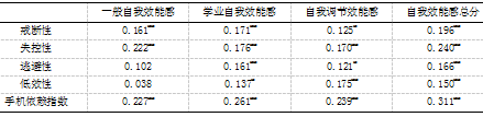 大学生自我效能感、手机依赖与学业拖延的相关研究