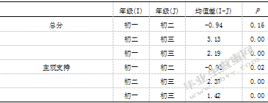 农村初中生社会支持、自尊与心理健康的 关系研究