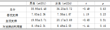 农村初中生社会支持、自尊与心理健康的 关系研究