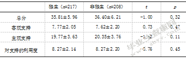 农村初中生社会支持、自尊与心理健康的 关系研究