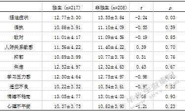 农村初中生社会支持、自尊与心理健康的 关系研究
