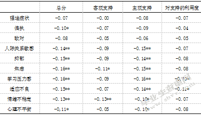 农村初中生社会支持、自尊与心理健康的 关系研究
