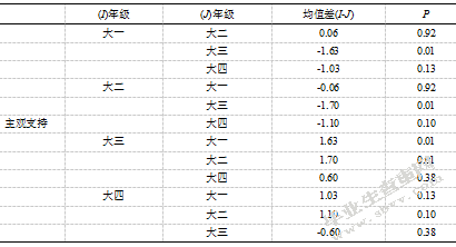 大学生社会支持、自我接纳与主观幸福感的相关研究