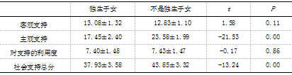 大学生社会支持、自我接纳与主观幸福感的相关研究