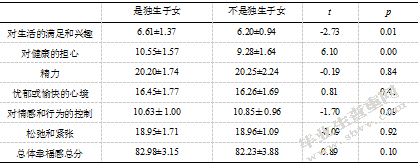 大学生社会支持、自我接纳与主观幸福感的相关研究