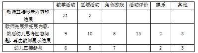 多媒体技术下幼儿园教师角色的研究-以南京市某幼儿园大二班为例