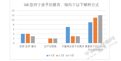 南京市0-3岁婴幼儿家庭教养观念的调查研究