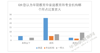 南京市0-3岁婴幼儿家庭教养观念的调查研究