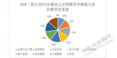 南京市0-3岁婴幼儿家庭教养观念的调查研究