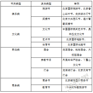 旅游节庆对旅游城市的影响及对策研究-以北京为例