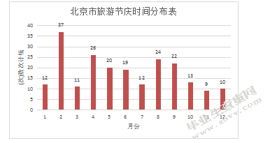 旅游节庆对旅游城市的影响及对策研究-以北京为例