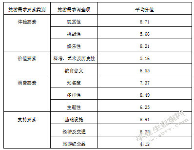 基于游客体验的滨海旅游开发策略研究