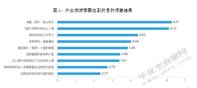 当代大学生旅游消费行为研究