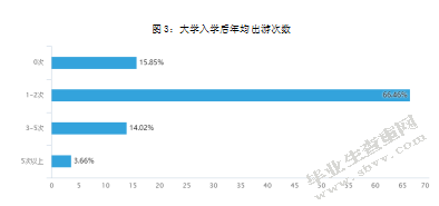 当代大学生旅游消费行为研究