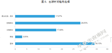 当代大学生旅游消费行为研究