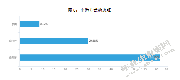 当代大学生旅游消费行为研究