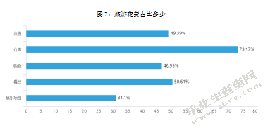 当代大学生旅游消费行为研究