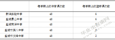 初中生篮球运动开展情况的调查研究-以盐城市亭湖区为例