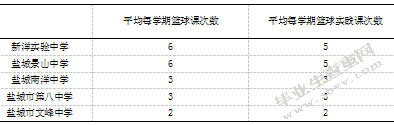 初中生篮球运动开展情况的调查研究-以盐城市亭湖区为例