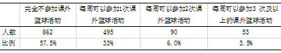 初中生篮球运动开展情况的调查研究-以盐城市亭湖区为例