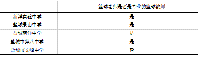 初中生篮球运动开展情况的调查研究-以盐城市亭湖区为例