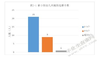 新入园的小班幼儿兴趣班选择现状的调研